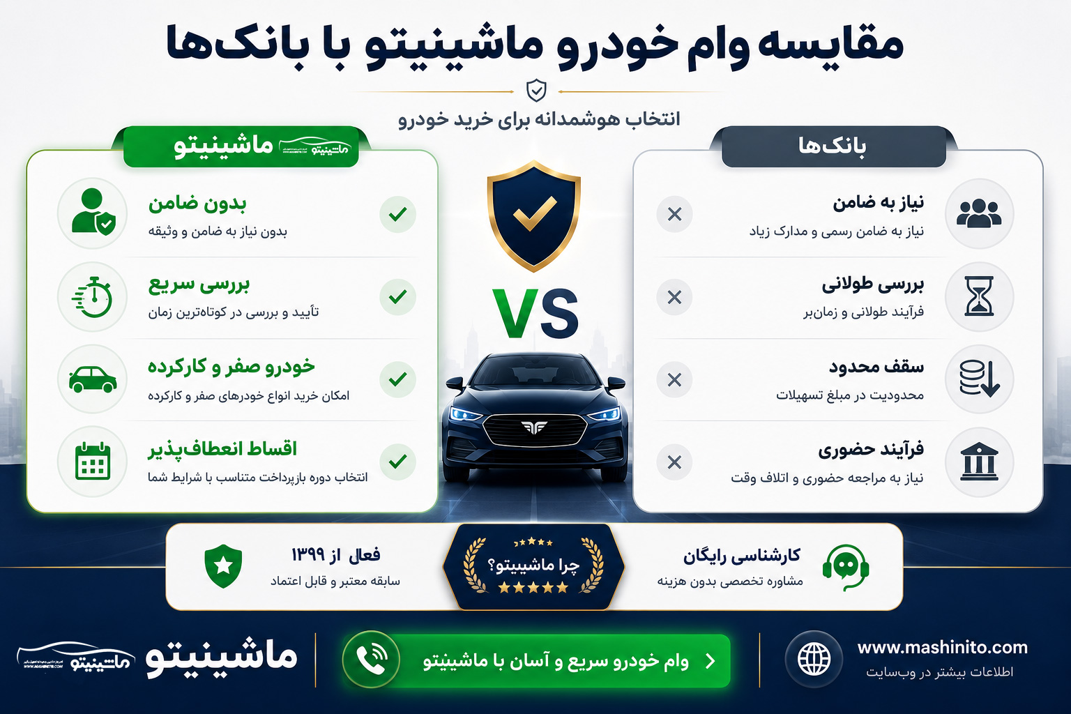 مقایسه وام ماشینیتو با بانک ها